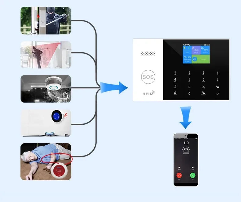 Smart white and black home alarm system with touchscreen, SOS button, RFID, and smartphone app control integration.