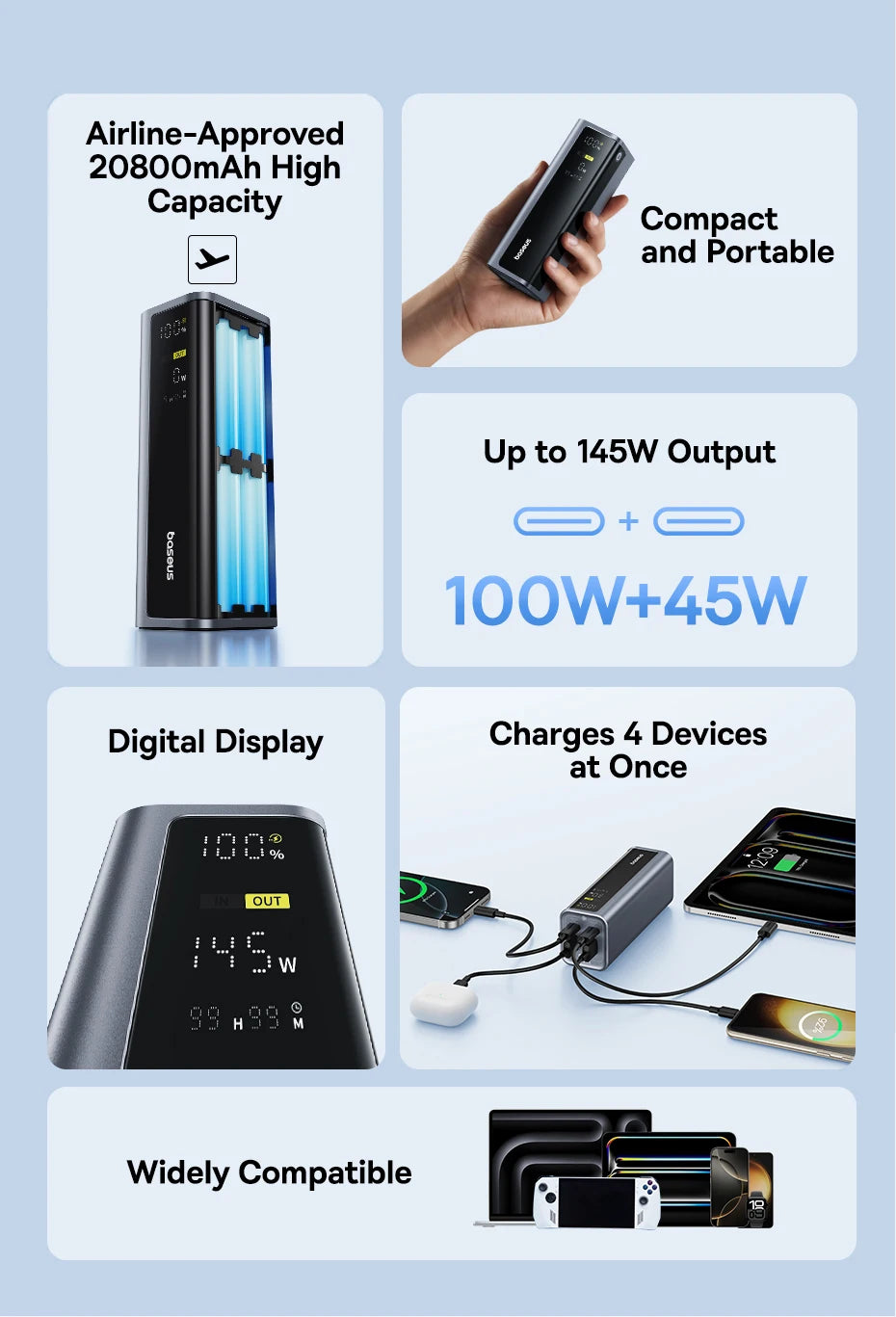Black 20800mAh power bank with digital display, 145W fast charging, and four ports for simultaneous device charging.