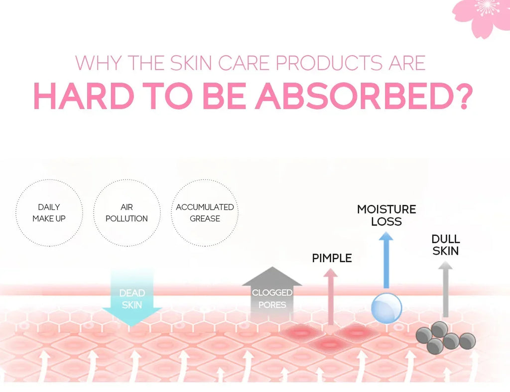 Infographic showing how makeup, pollution, and grease cause clogged pores, moisture loss, and dull skin.