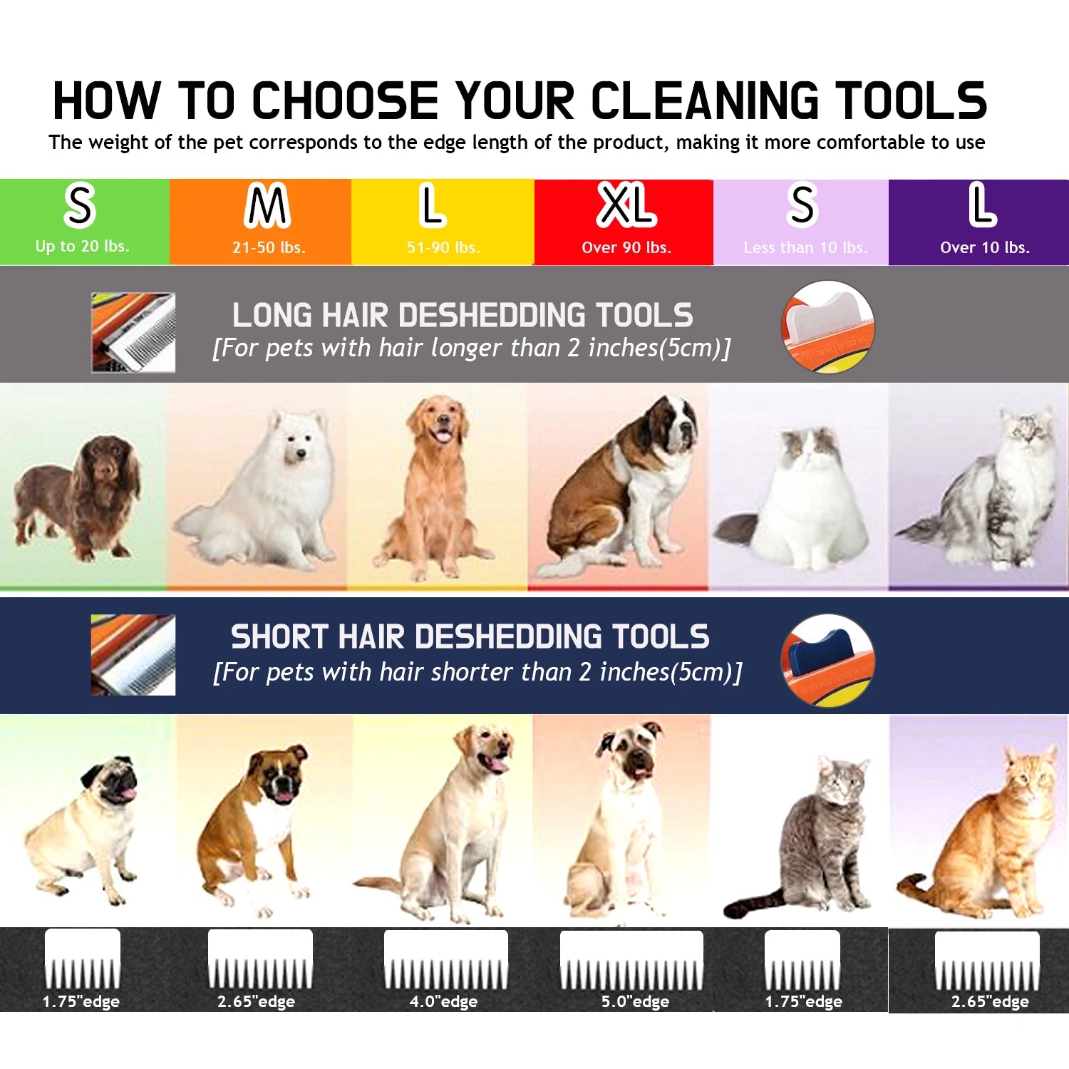 Size guide chart for pet deshedding tools, categorised by animal size, hair length, and blade edge width.