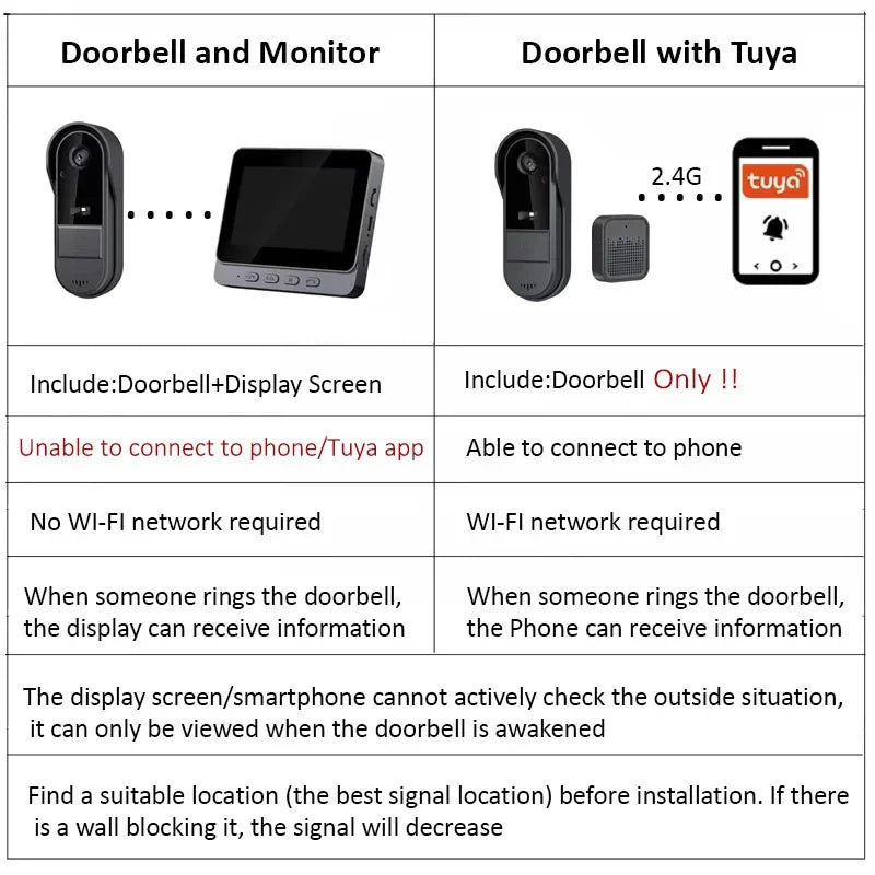 Comparison chart showing a black wireless video doorbell with a 4.3-inch screen or mobile app connectivity options.