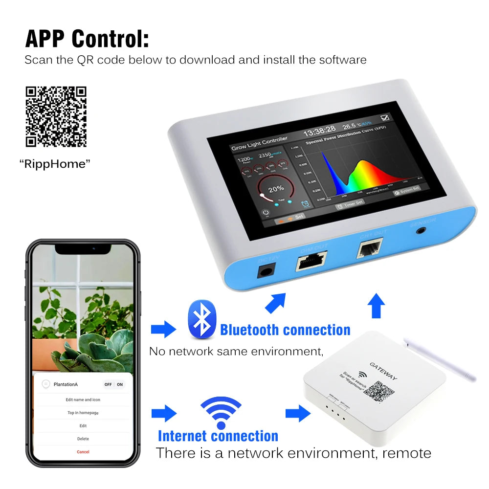 Smart grow light controller with 4.3-inch touchscreen, Bluetooth/Wi-Fi connectivity, and app control via smartphone.