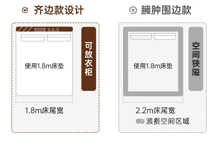 Comparison diagram showing a space-saving, slim-profile cream upholstered bed versus a bulky, space-wasting design.