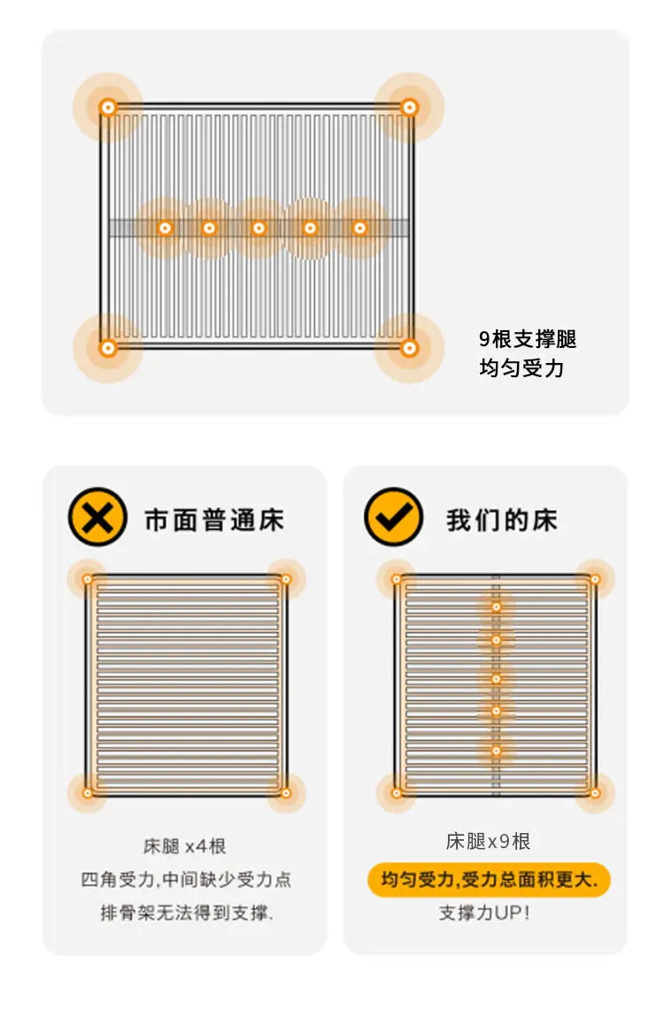 A modern minimalist double bed frame diagram comparing standard 4-leg support to a reinforced 9-leg design.