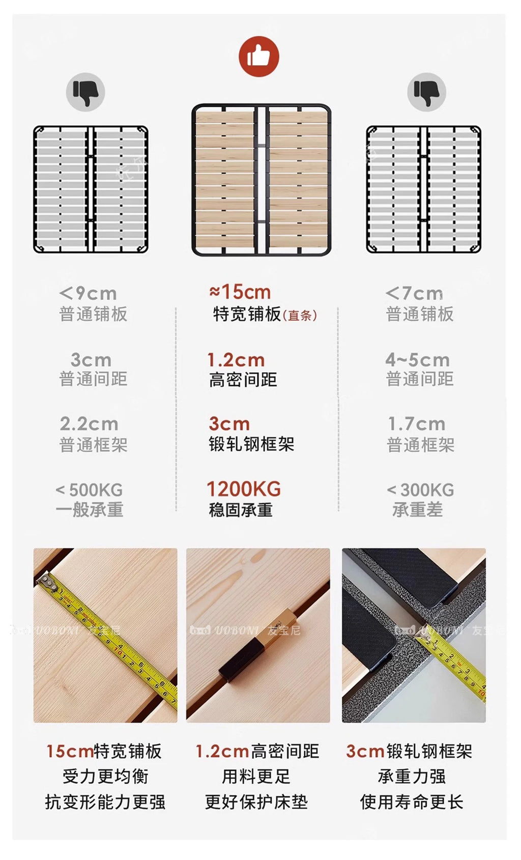 Comparison chart showing bed frame construction, highlighting superior wide slats, narrow spacing, and steel support.