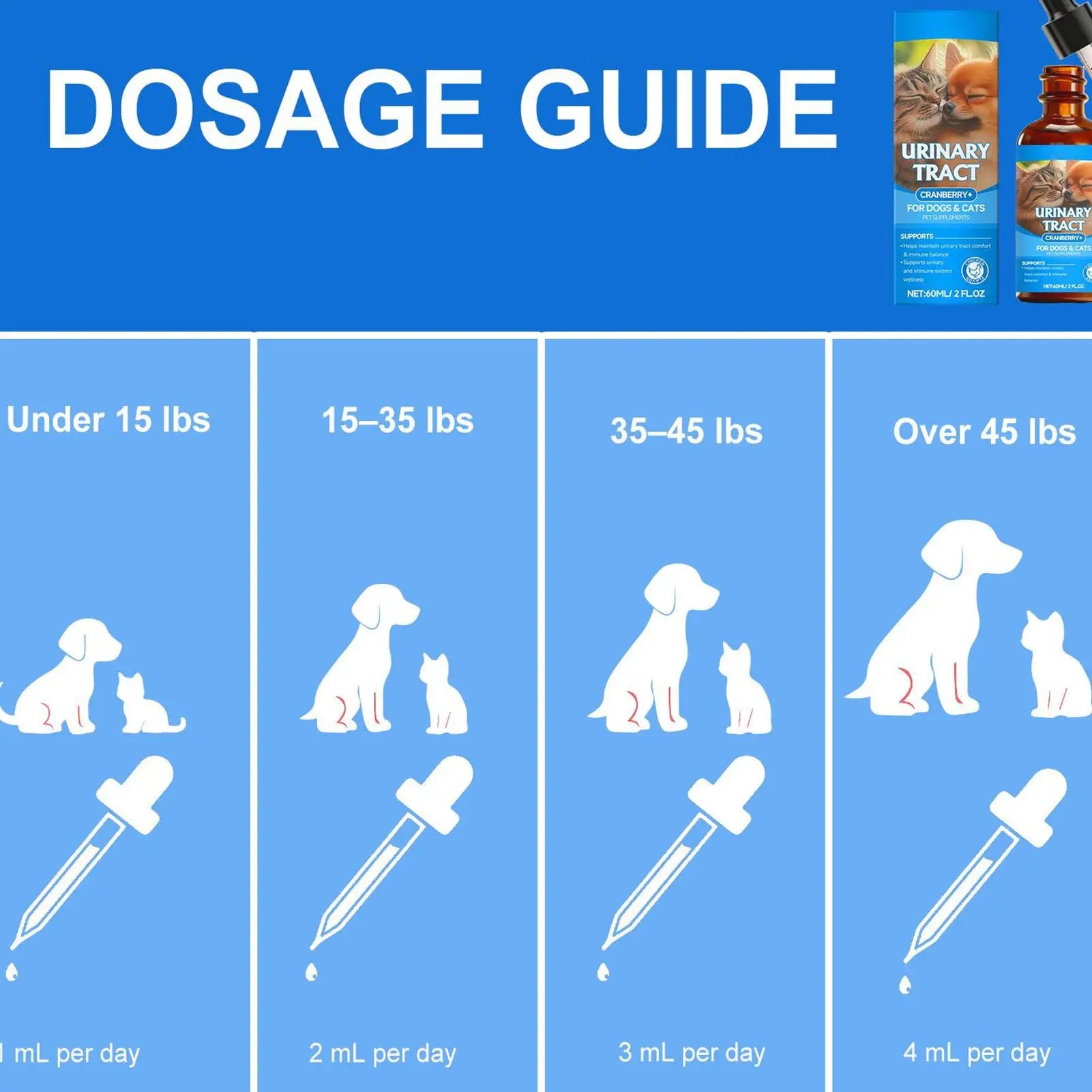 Dosage guide chart for pet urinary tract supplement with dropper, showing daily liquid amounts based on animal weight.