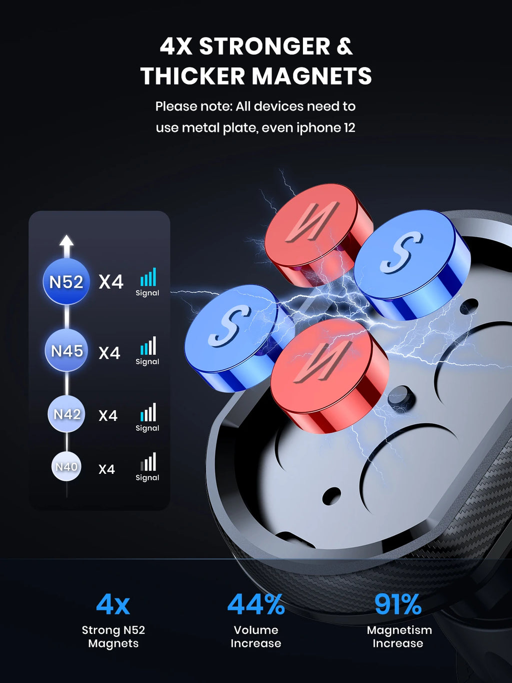 Magnetic mount showing four red and blue N52 magnets with text highlighting increased magnetism and signal strength.
