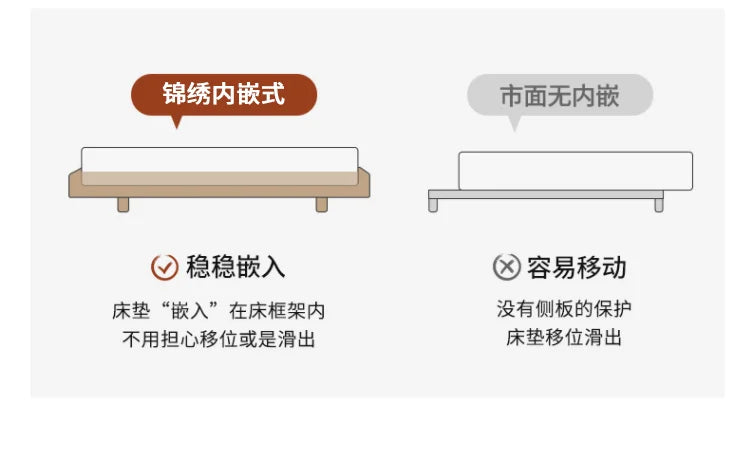 Diagram showing a modern bed frame with a recessed design that keeps the mattress securely in place.