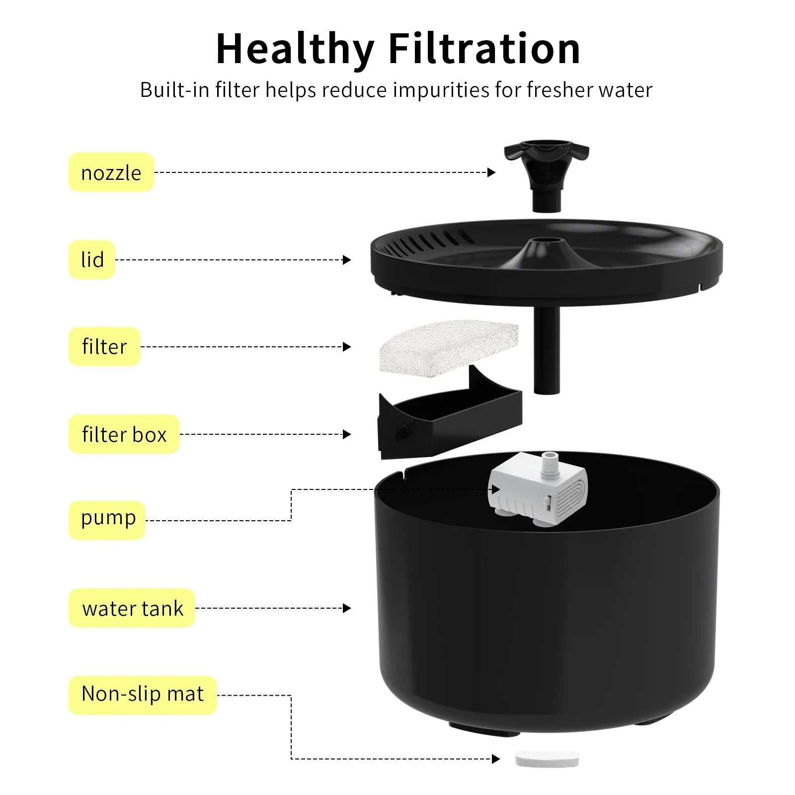 An exploded view diagram of a black automatic pet water fountain showing its nozzle, lid, filter, pump, and base.