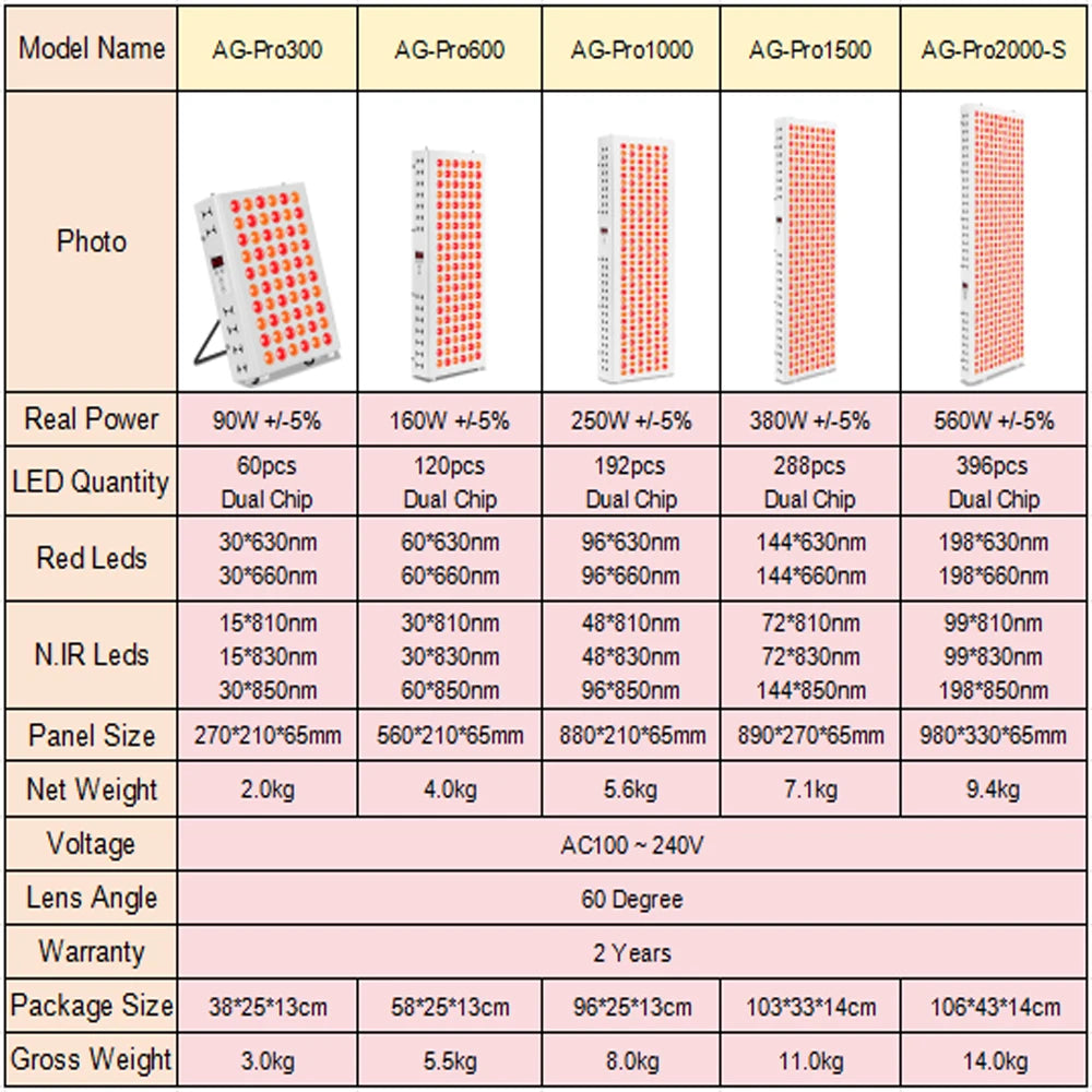 A comparison chart detailing specifications for five AG-Pro red light therapy panel models, from AG-Pro300 to AG-Pro2000-S.