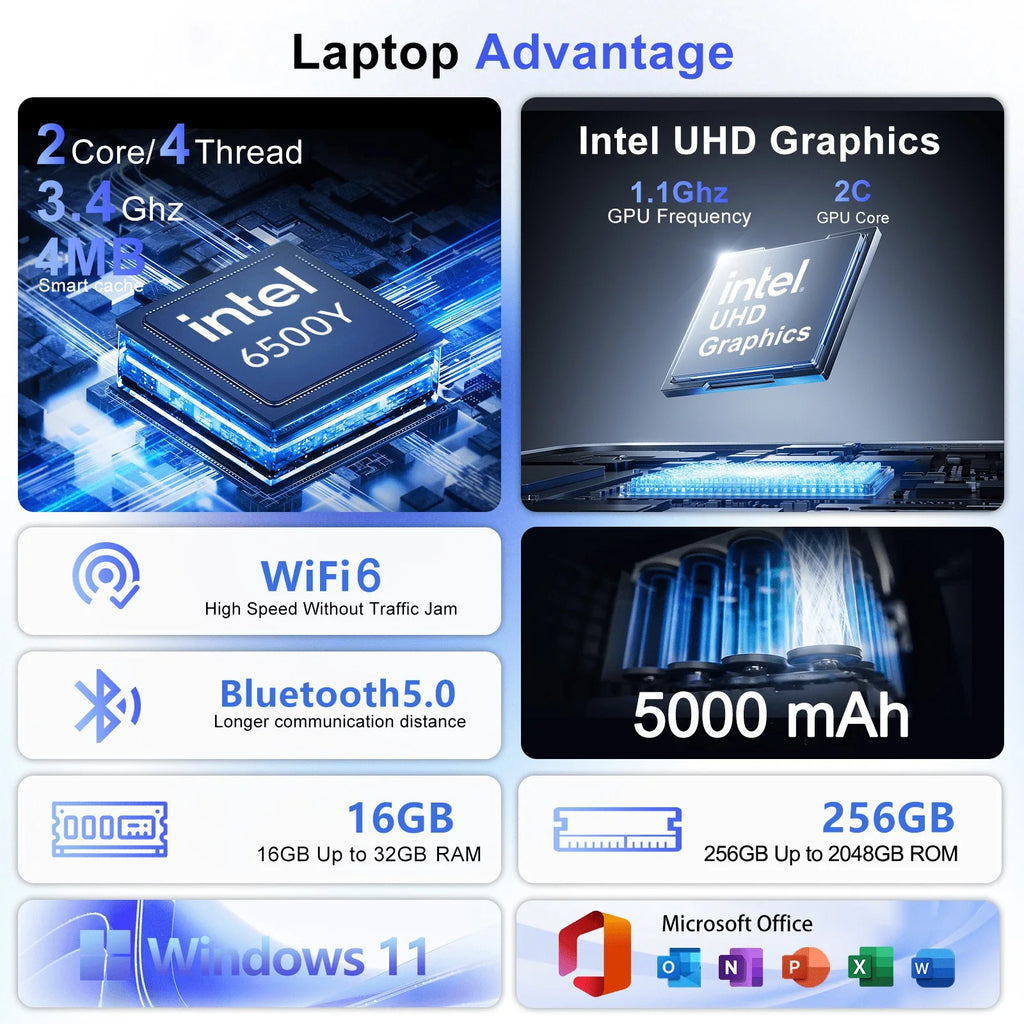 Infographic showing laptop specifications: dual-core processor, 32GB RAM, 2TB storage, Wi-Fi 6, Bluetooth and Windows 11.
