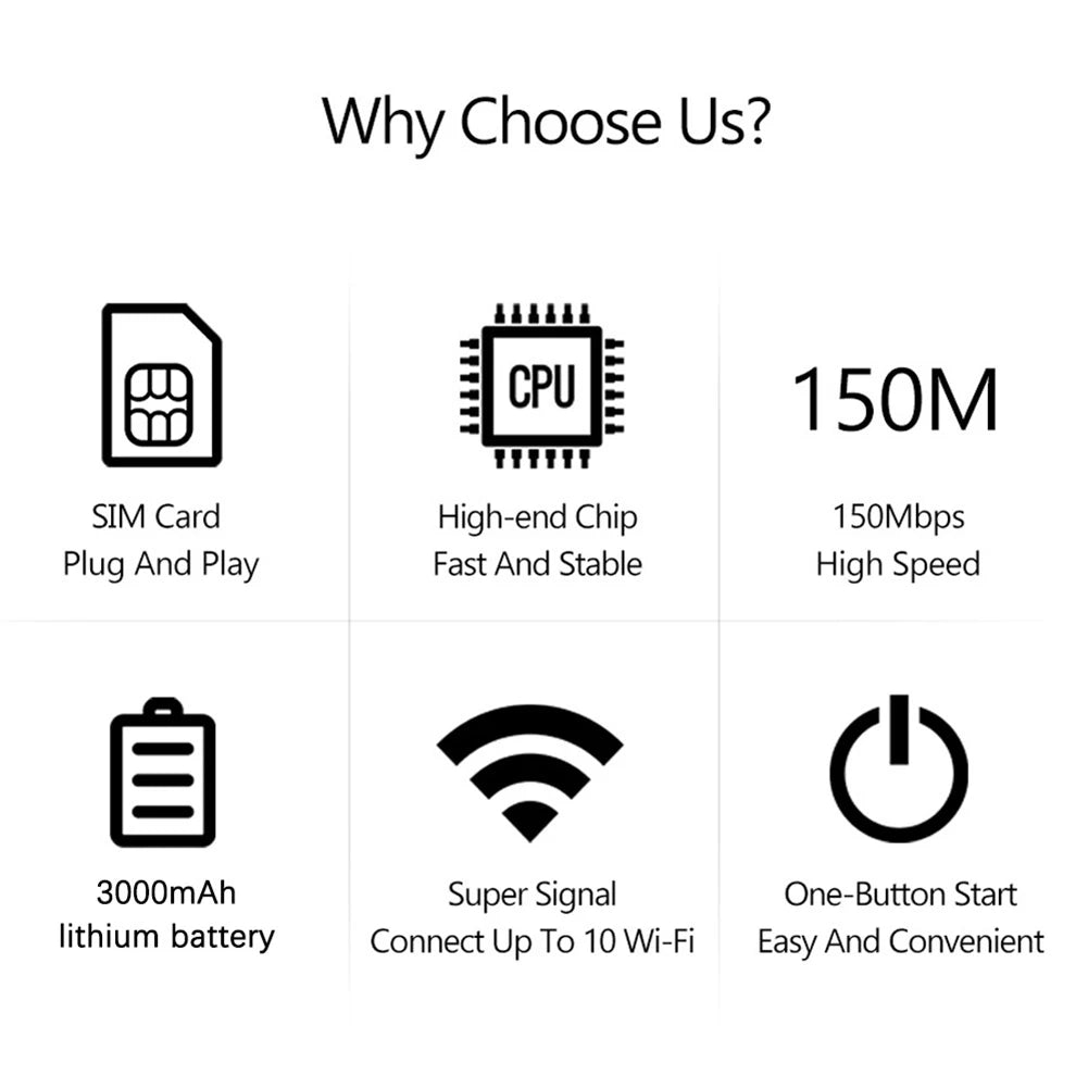 Infographic showing features: SIM plug-and-play, high-speed chip, 150Mbps, 3000mAh battery, Wi-Fi sharing and power button.