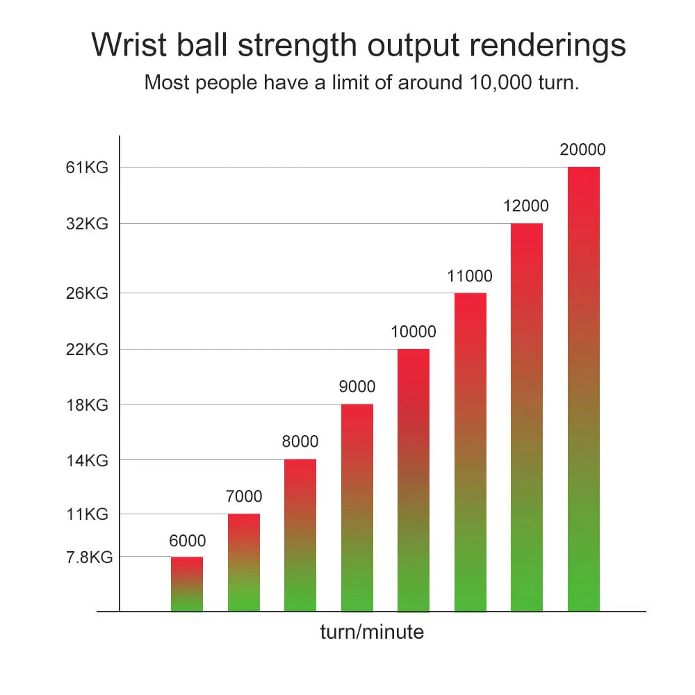 Bar chart showing wrist ball strength output in KG per turns per minute, using a red-to-green gradient.