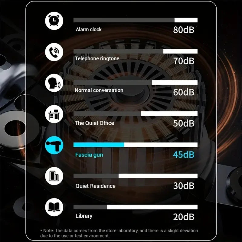Infographic comparing noise levels showing the 45dB sound output of a mini massage gun fascia machine.