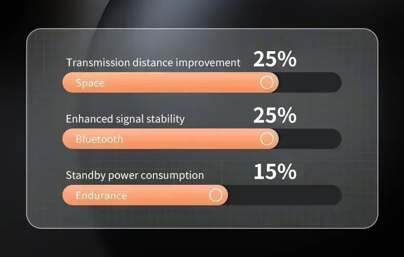 Infographic showing performance metrics with orange slider bars and percentages on a dark, semi-transparent background.