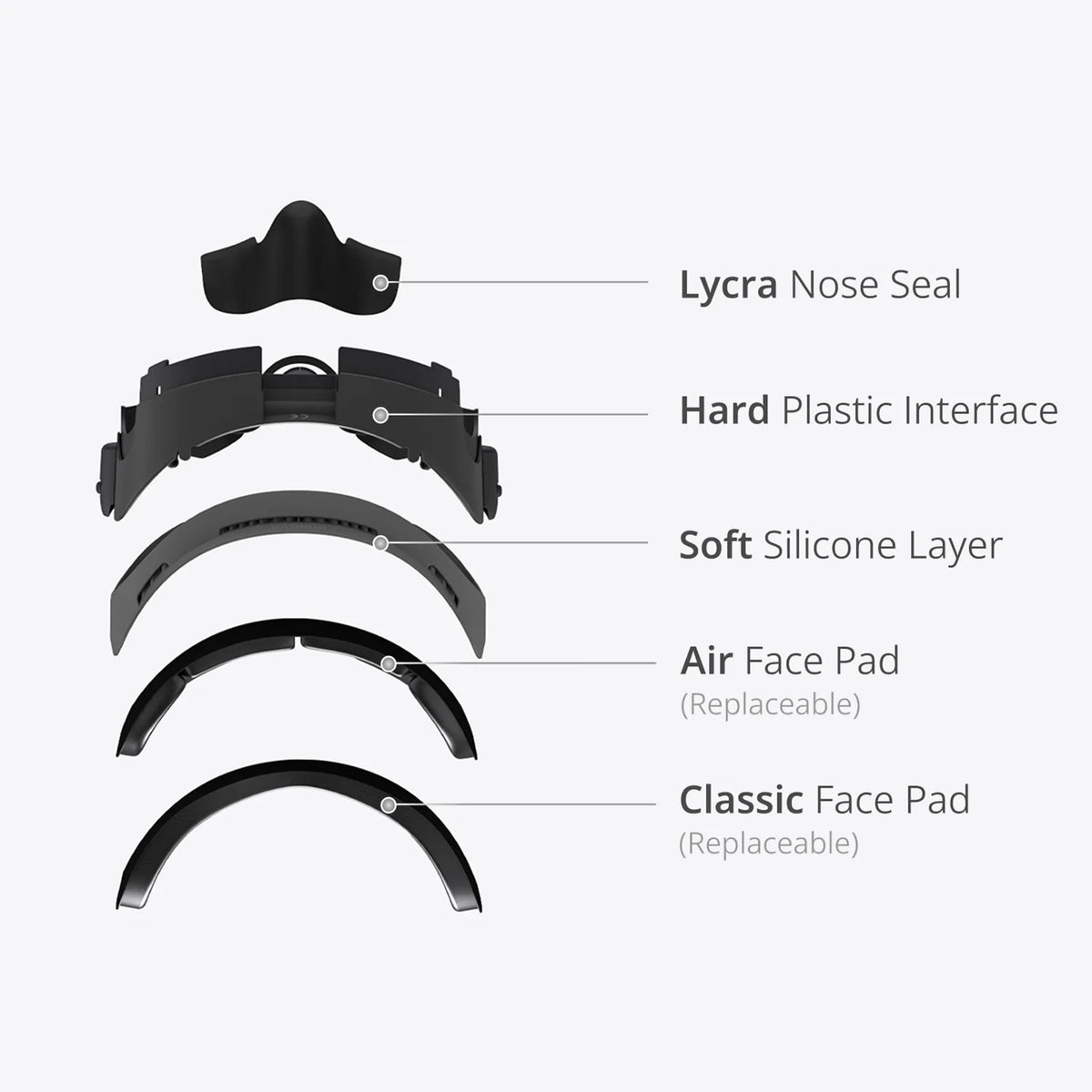 Black BOBOVR F3 VR facial interface exploded view showing nose seal, plastic frame, silicone layer, and two pads.