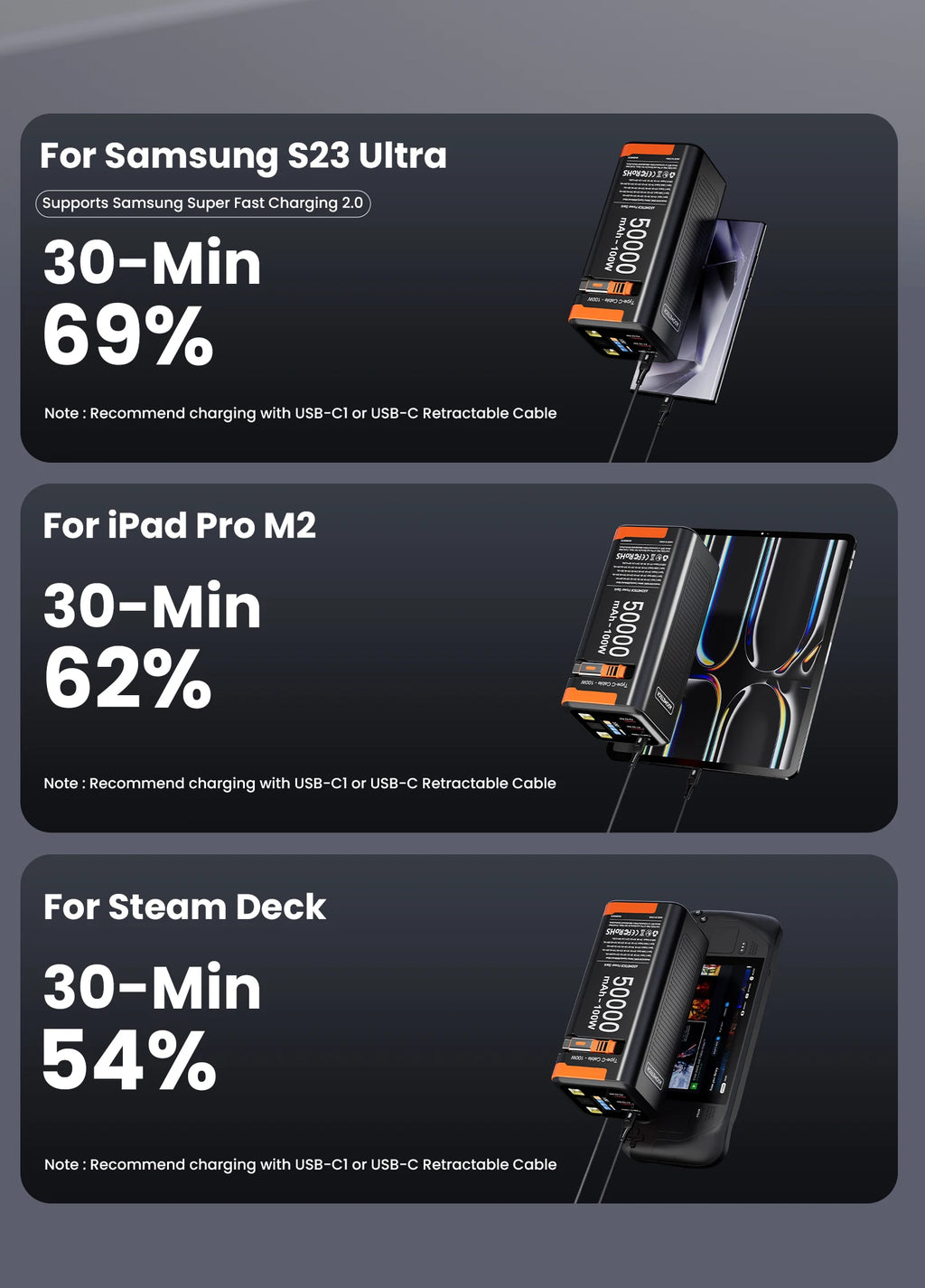 Black 50000mAh 100W power bank with orange accents, showing fast-charging capabilities for phones, tablets, and consoles.