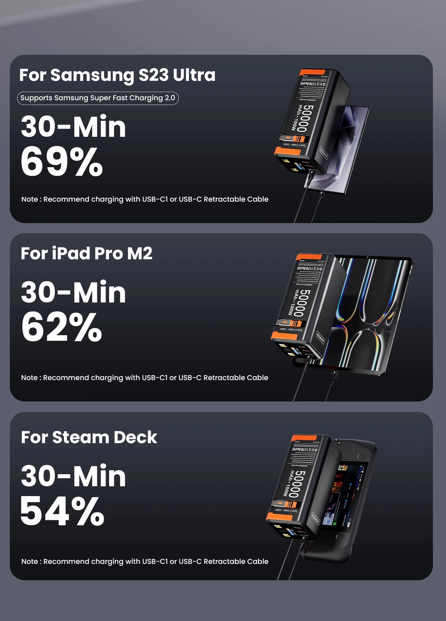 Black 50000mAh 100W power bank with orange accents, showing fast-charging capabilities for phones, tablets, and consoles.