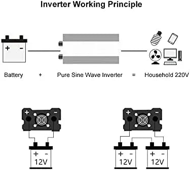 Diagram showing a 12V power inverter converting battery power to 220V household electricity for various appliances.