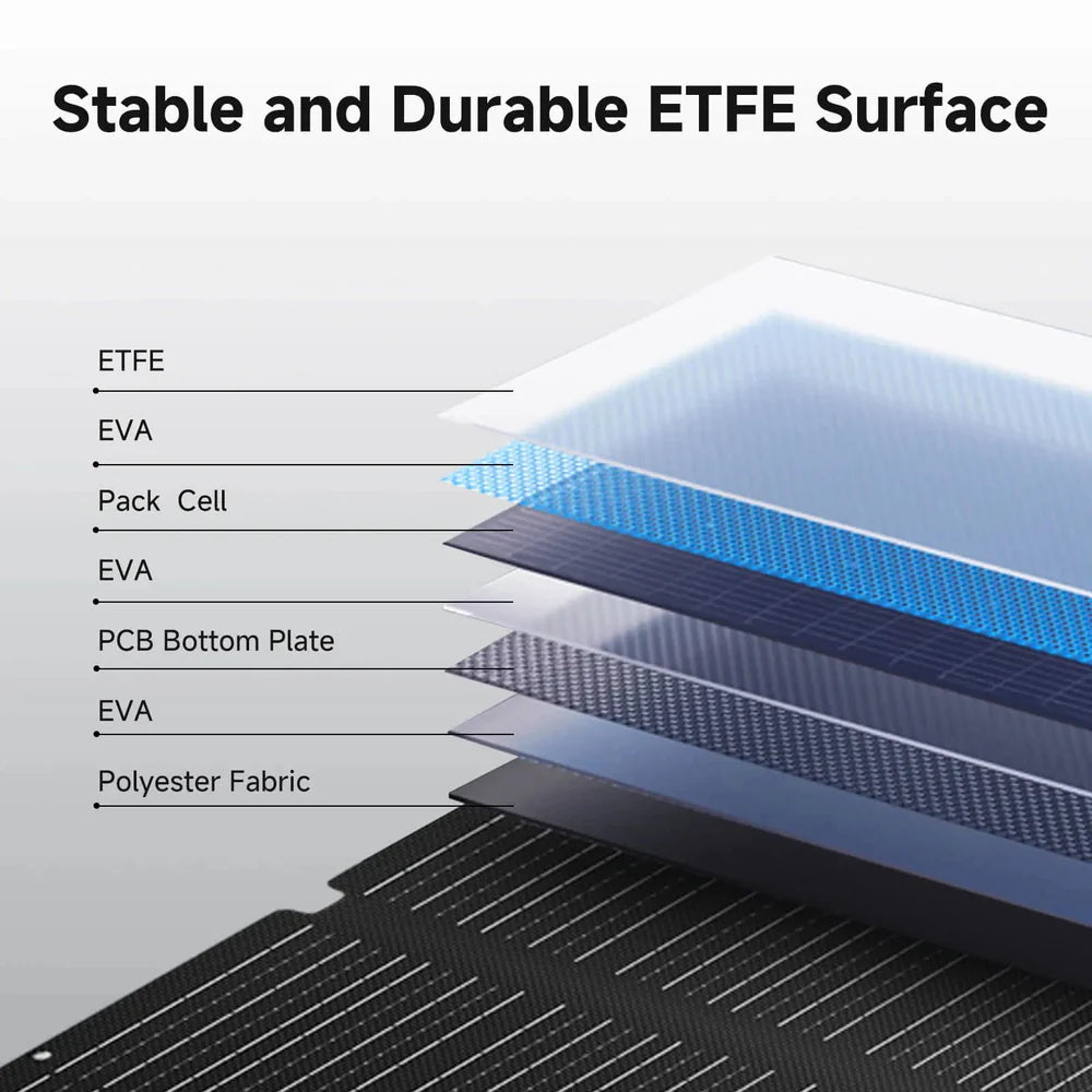 An infographic shows the 7 layers of a solar panel: ETFE, EVA, Pack Cell, EVA, PCB Bottom Plate, EVA, and Polyester Fabric.