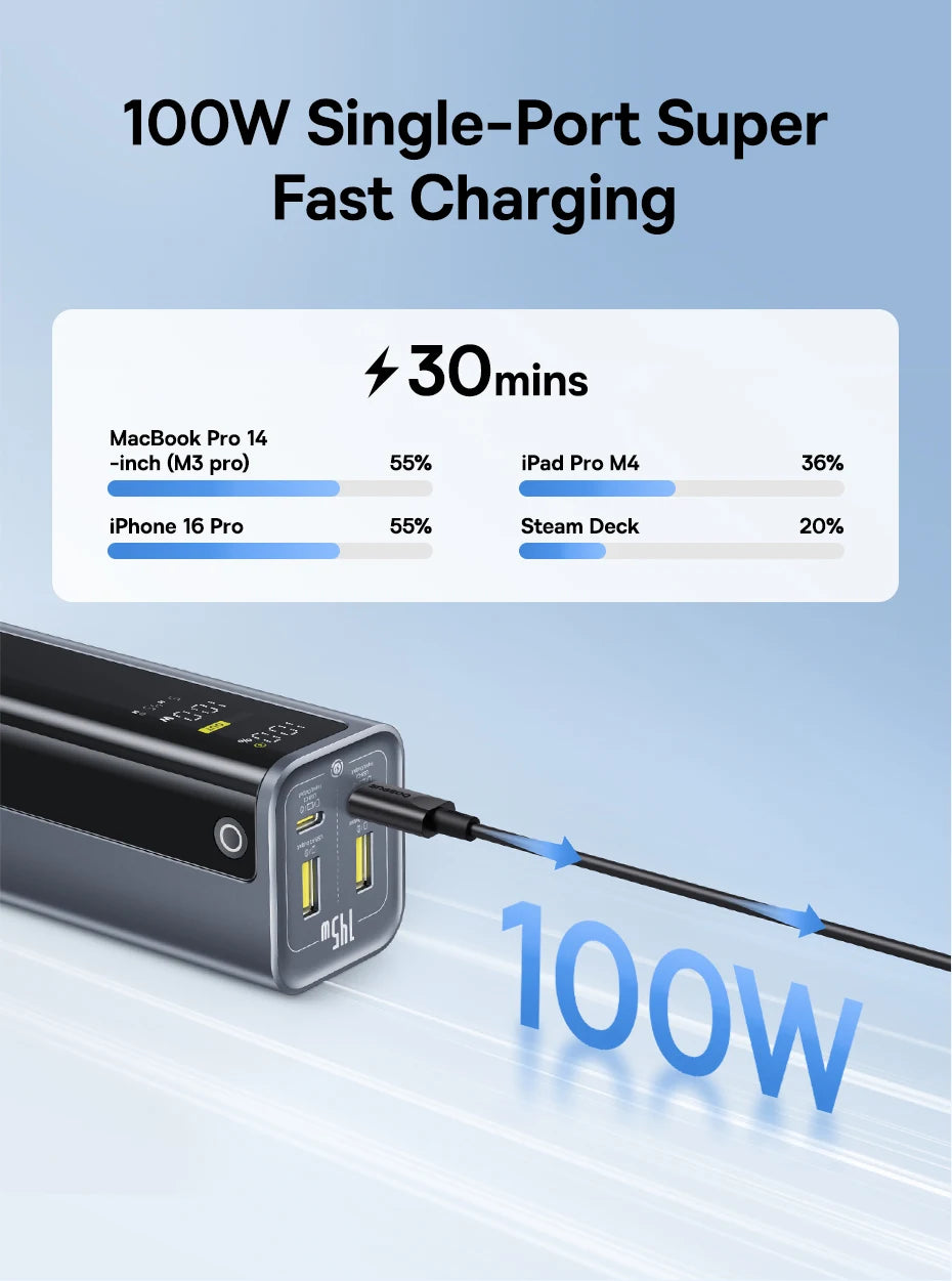Sleek grey 145W power bank with digital display, showing 100W fast charging stats for various devices.