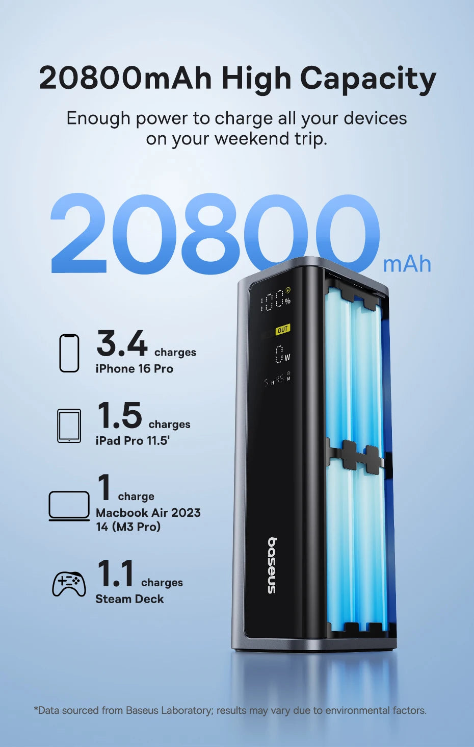 Sleek, black 20800mAh fast-charging power bank with an LED display showing battery percentage and wattage.