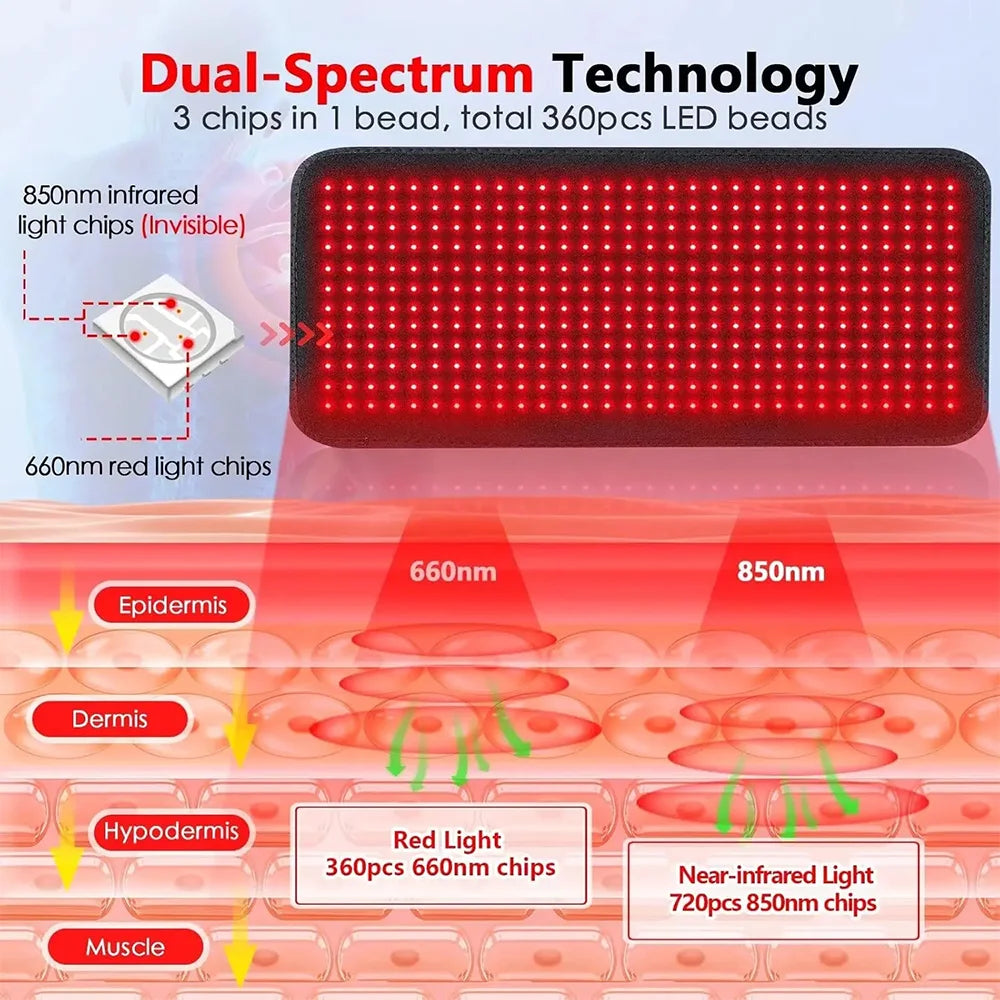 Diagram showing red light therapy panel penetrating skin layers with 660nm and 850nm wavelengths.