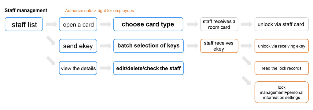 Flowchart showing a staff management system with steps for managing room cards, ekeys, and staff information.