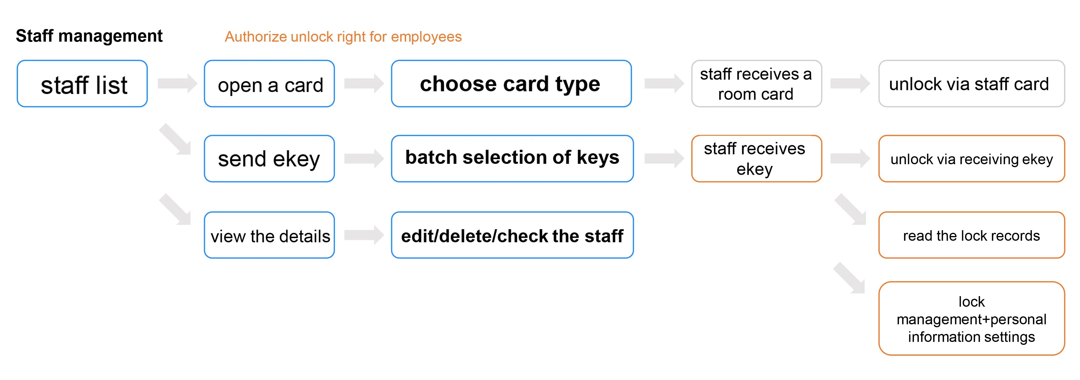 Flowchart showing a staff management system with steps for managing room cards, ekeys, and staff information.