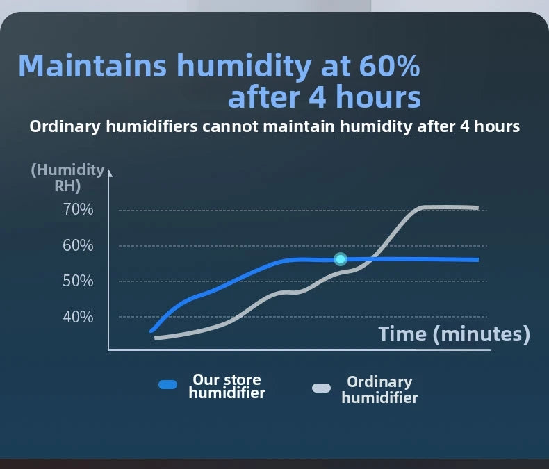 Graph showing an 8L smart humidifier maintaining a consistent 60% humidity level compared to an ordinary humidifier.