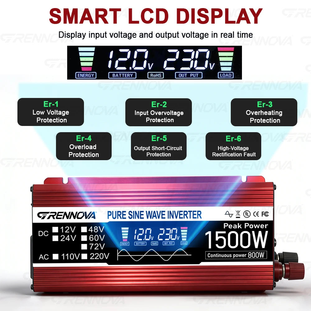 Red 1500W pure sine wave solar power inverter with an integrated LCD screen showing real-time voltage and safety alerts.