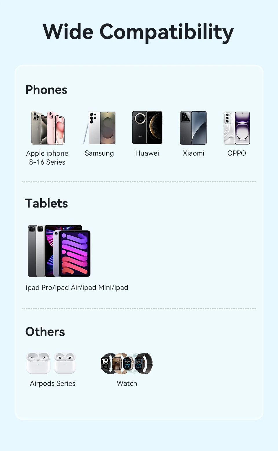 Infographic showing the 20000mAh power bank's broad compatibility with various smartphones, tablets, and accessories.