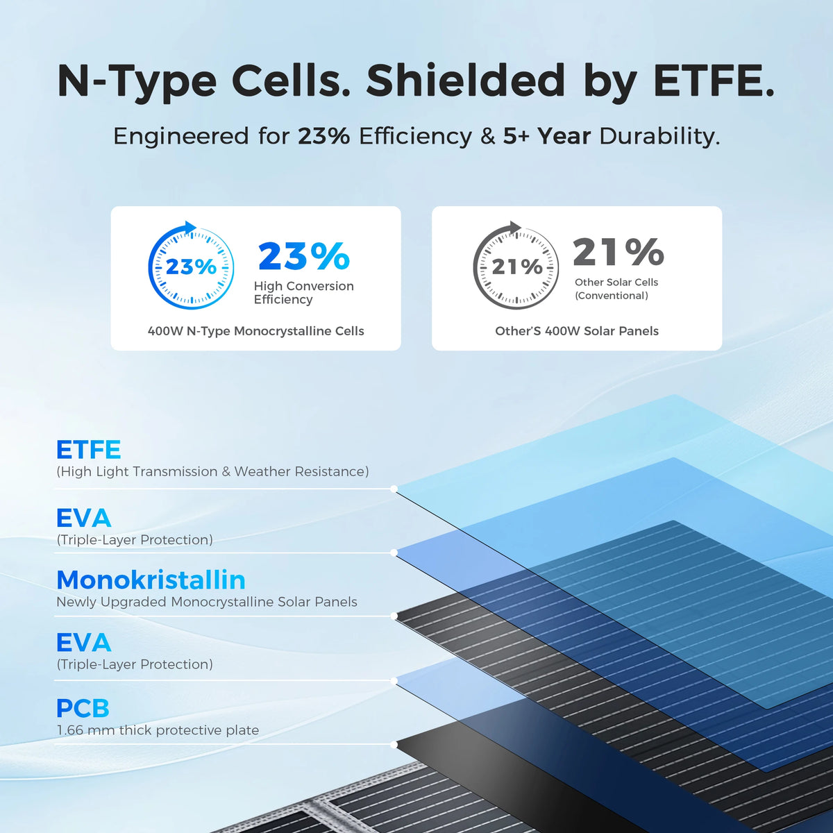 Infographic comparing 23% efficient N-type solar cells with 21% conventional cells, showing its layered structure.