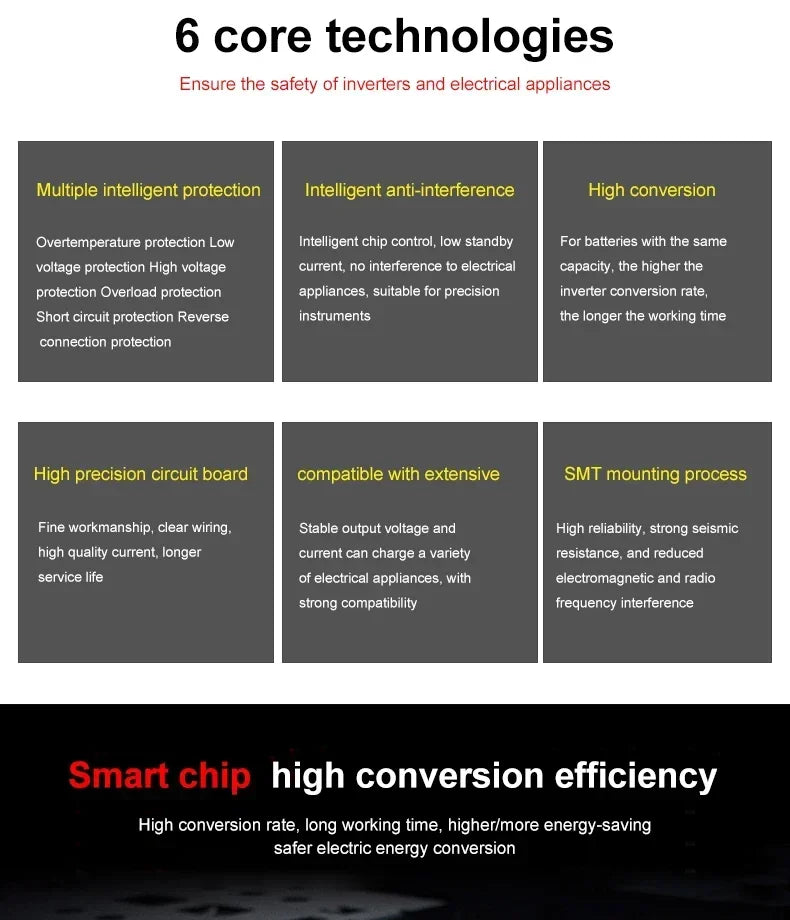 Infographic showing 6 core safety and performance features of a car power inverter in a clean, dark grey grid layout.