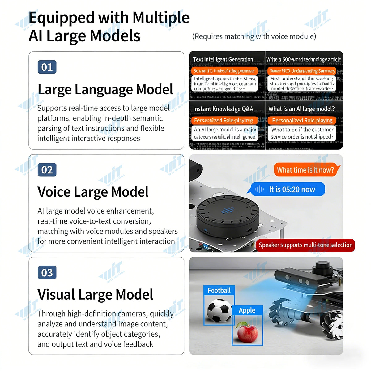 Infographic detailing AI capabilities: Large Language, Voice Large, and Visual Large models with device examples.
