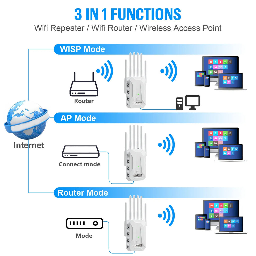 White 3-in-1 WiFi 6 repeater with four antennas, showing WISP, Access Point, and Router modes for internet connectivity.
