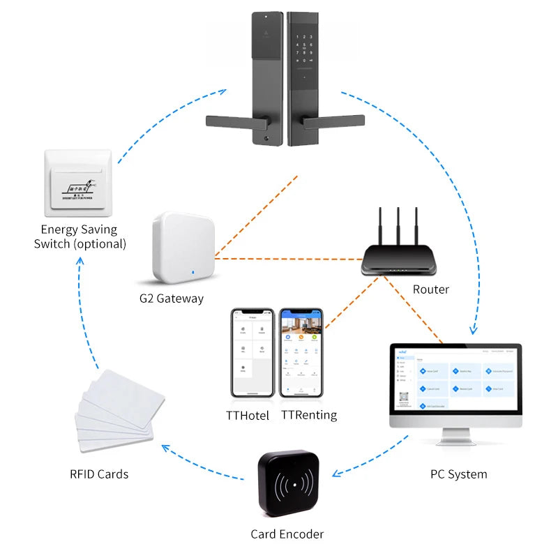 Smart door lock system with black metal hardware, white G2 gateway, router, PC interface, RFID cards, and app control.