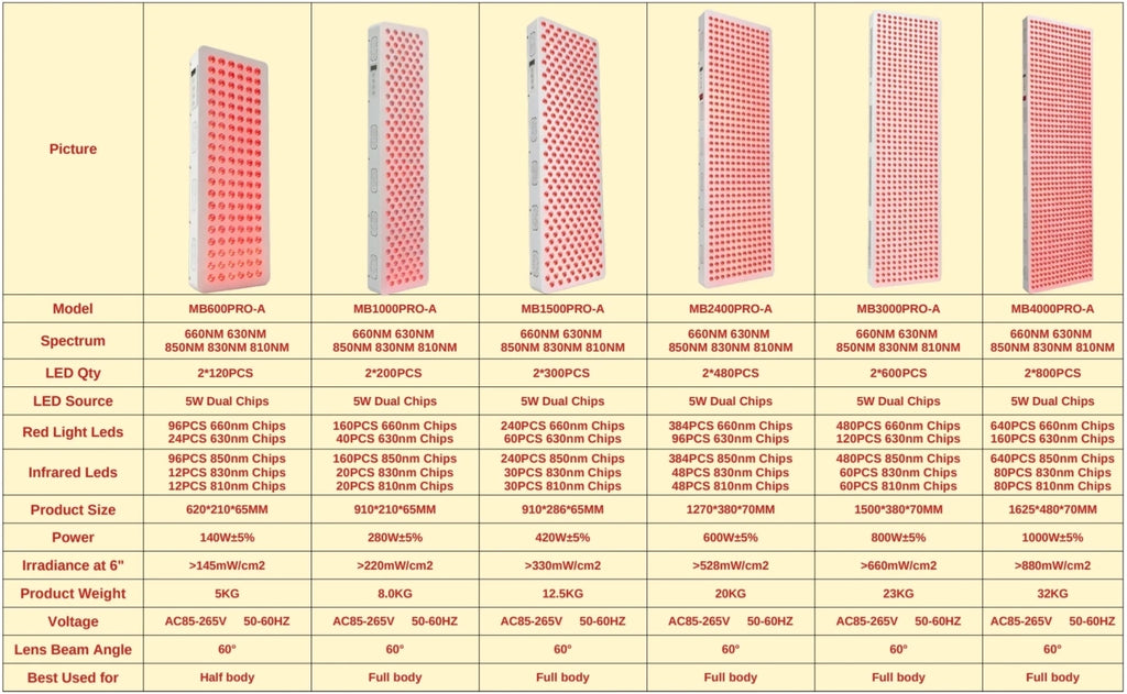 A specifications table compares six red light therapy panels of varying sizes, LED counts, and power outputs.