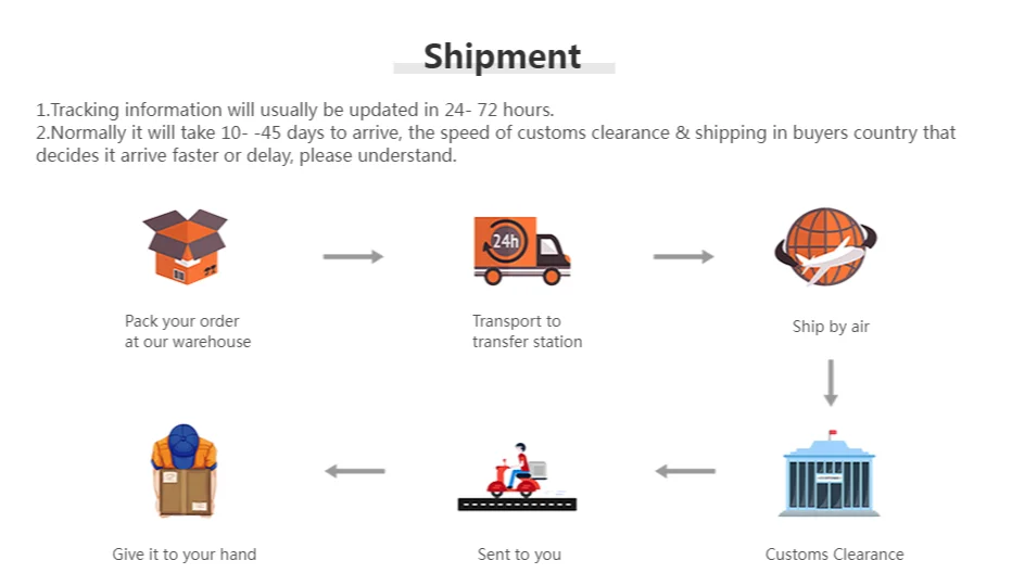Infographic showing shipping process stages from warehouse packing and air transport to final delivery by courier.