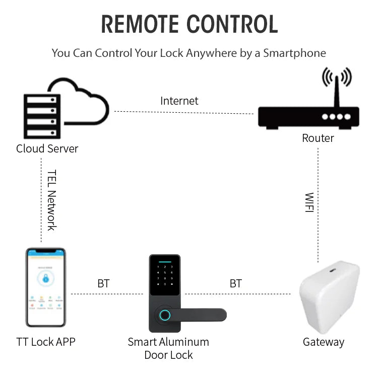 Diagram showing a black smart digital door lock connected via Bluetooth, Wi-Fi, and cloud to a smartphone app.