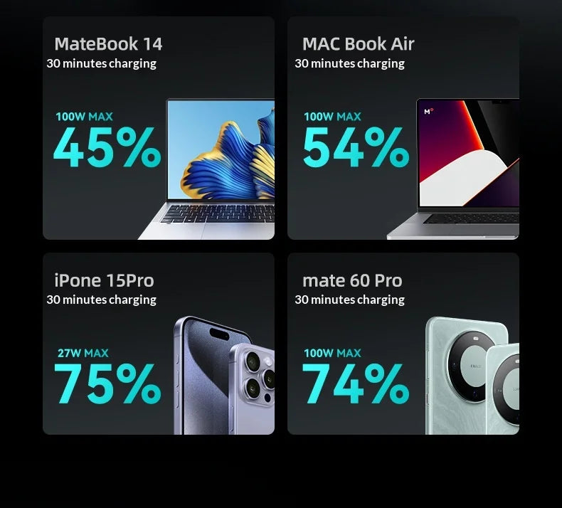 Infographic showing 100W fast power bank charging speeds for various laptops and smartphones in 30 minutes.