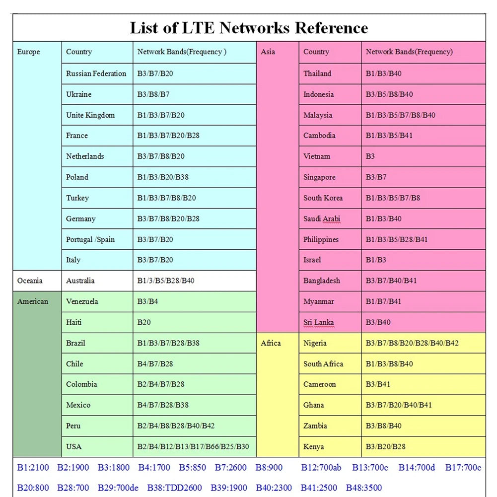 A reference table detailing supported 4G LTE network frequency bands by country across multiple global regions.