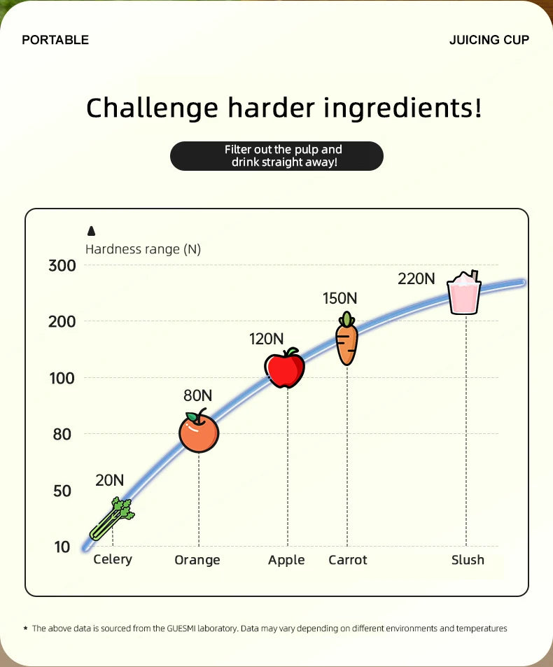 Infographic chart showing a portable juicing cup's ability to blend ingredients of varying hardness levels.