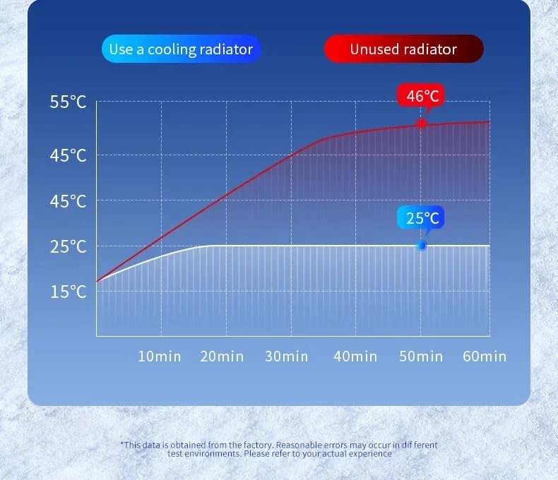 Performance graph comparing a cooling radiator (white line, 25°C) to an unused radiator (red line, 46°C) over 60 mins.