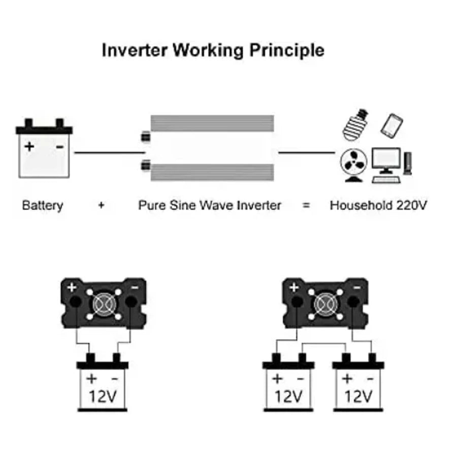 Diagram showing 12V to 220V power inverter connections for batteries, highlighting household device power output.
