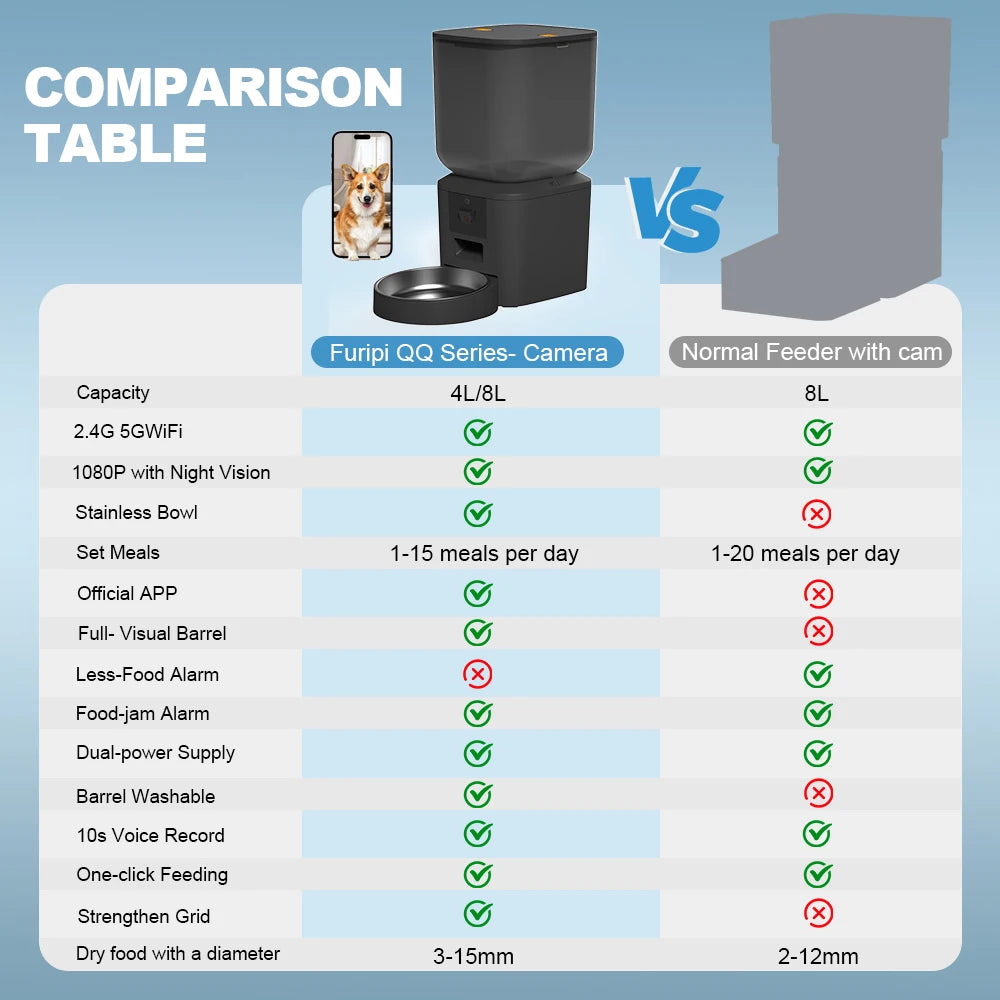 Comparison table for a modern black automatic pet feeder with a camera, stainless steel bowl, and mobile app support.