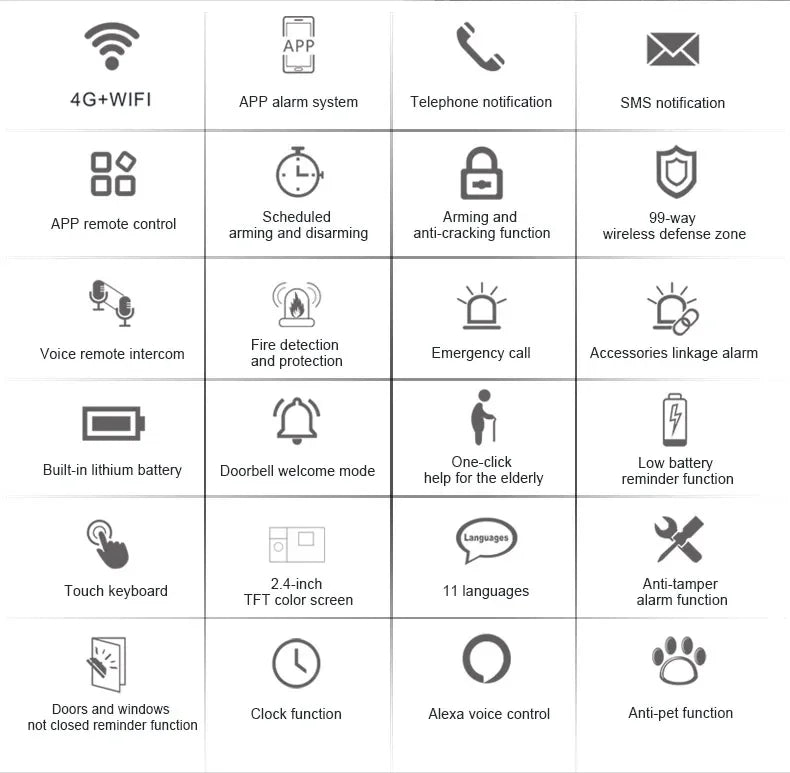 Feature grid for 4G WiFi alarm system with icons for app control, voice alerts, touch screen, and smart home support.