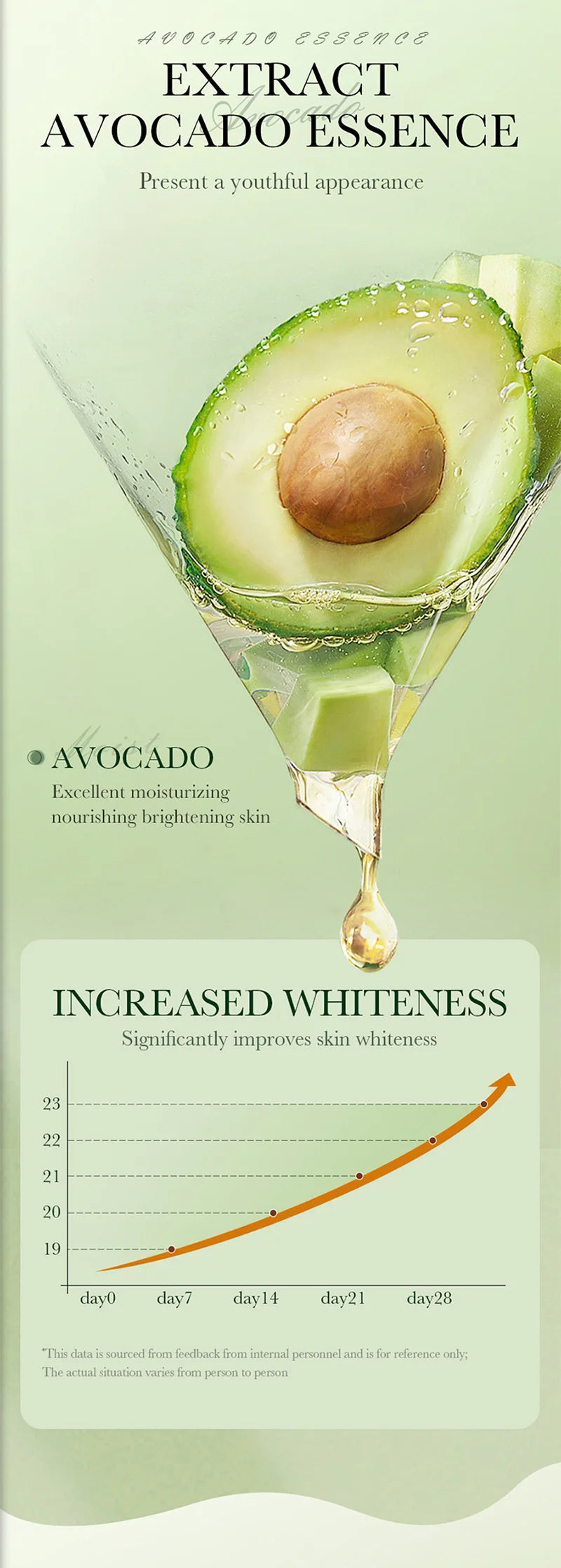 Avocado essence skin serum with a fresh green design, featuring a nourishing extract and a 28-day brightening graph.