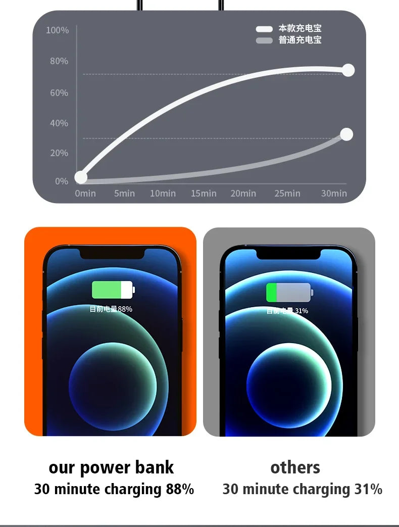 Comparison chart showing the fast-charging performance of this power bank versus a standard charger over 30 minutes.