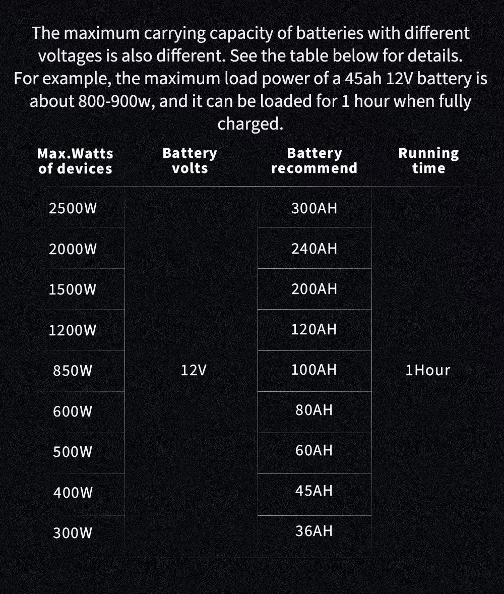 Table showing recommended battery capacity (Ah) for 12V power inverters based on device wattage for 1 hour runtime.